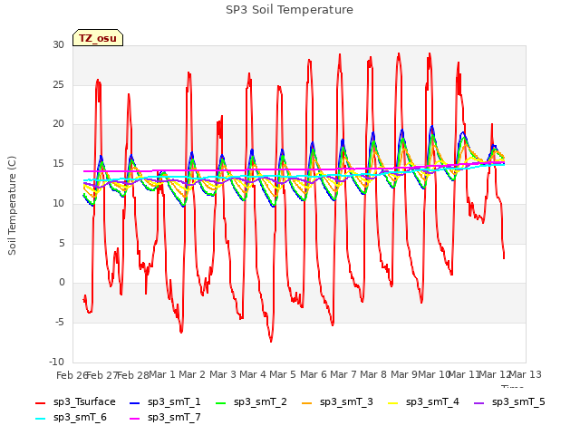 plot of SP3 Soil Temperature