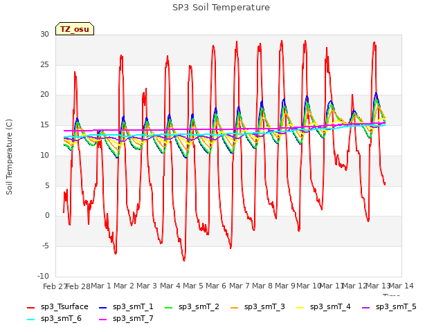 plot of SP3 Soil Temperature