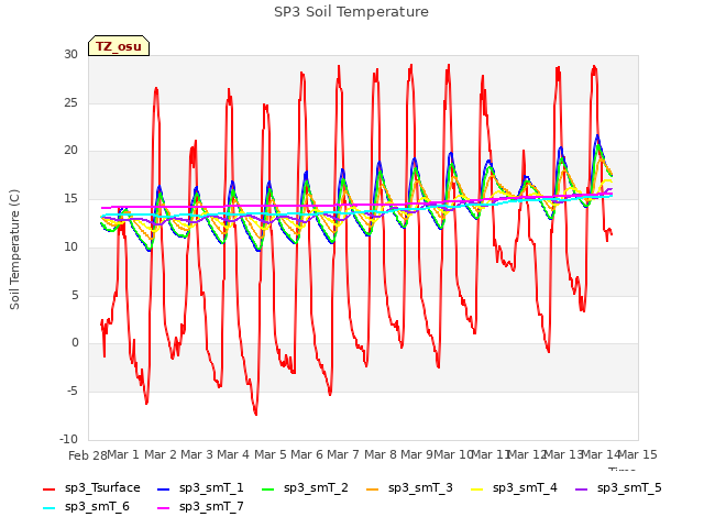 plot of SP3 Soil Temperature