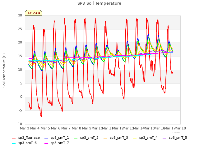 plot of SP3 Soil Temperature