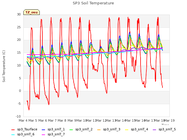 plot of SP3 Soil Temperature