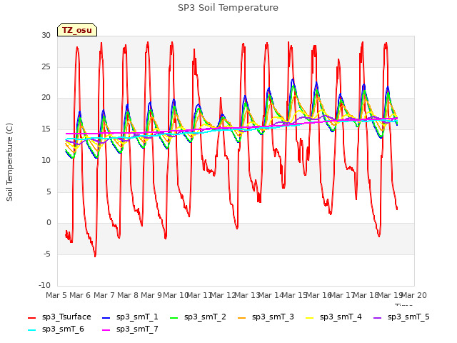 plot of SP3 Soil Temperature