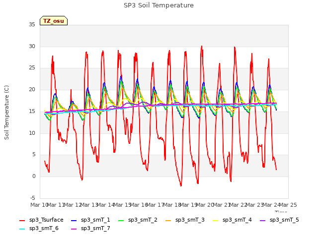 plot of SP3 Soil Temperature