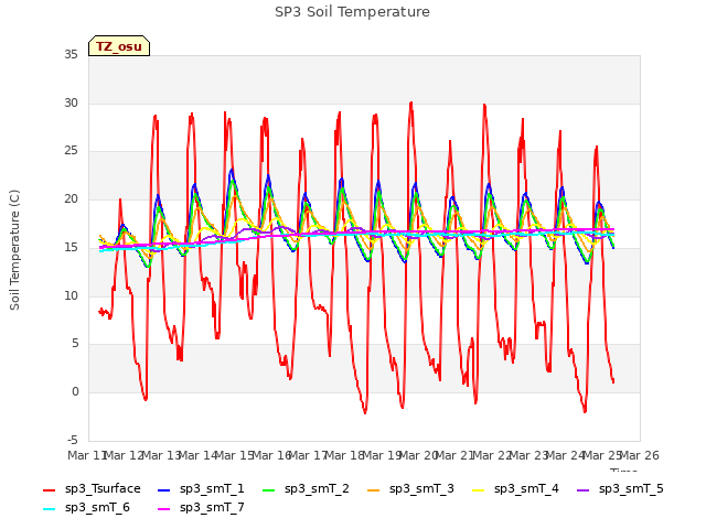 plot of SP3 Soil Temperature