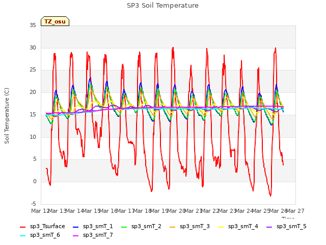 plot of SP3 Soil Temperature