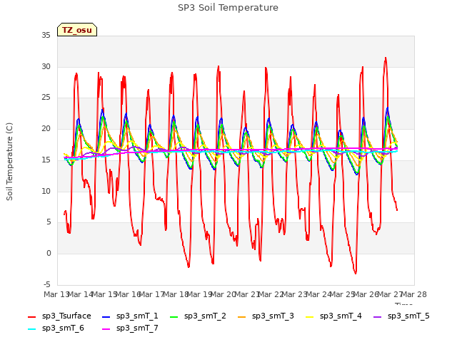 plot of SP3 Soil Temperature