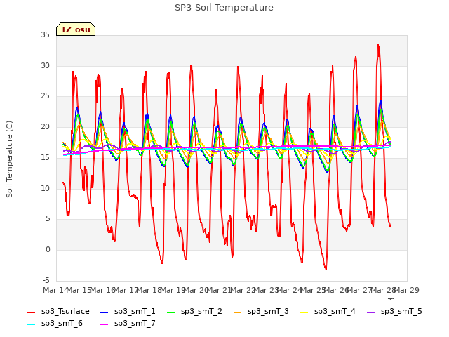 plot of SP3 Soil Temperature