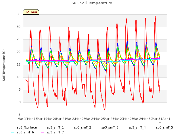 plot of SP3 Soil Temperature