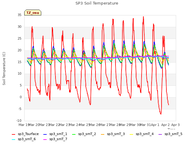 plot of SP3 Soil Temperature