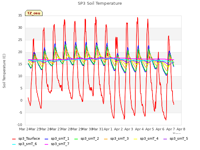 plot of SP3 Soil Temperature