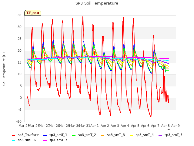 plot of SP3 Soil Temperature