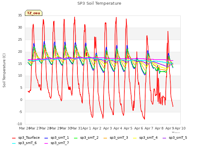 plot of SP3 Soil Temperature