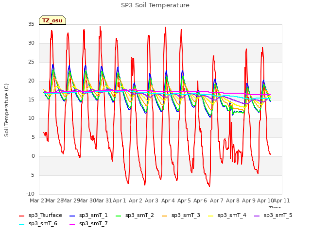 plot of SP3 Soil Temperature