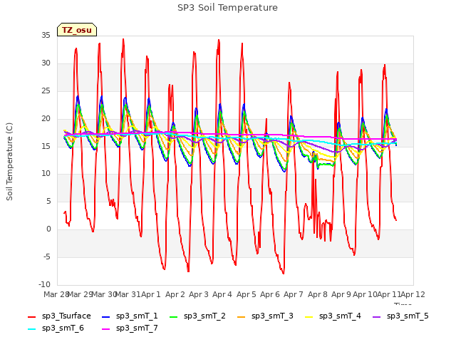 plot of SP3 Soil Temperature