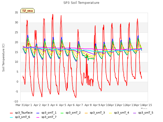 plot of SP3 Soil Temperature