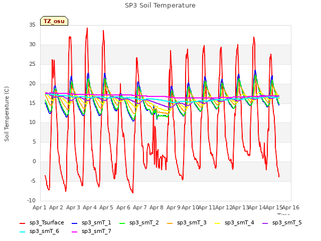 plot of SP3 Soil Temperature