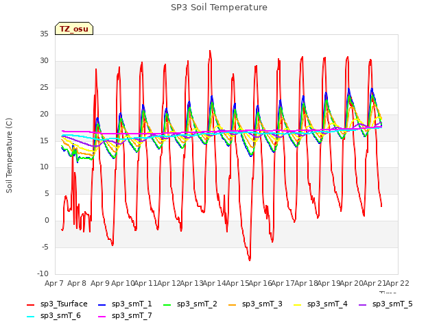 plot of SP3 Soil Temperature