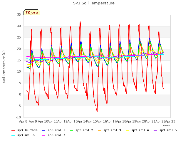 plot of SP3 Soil Temperature