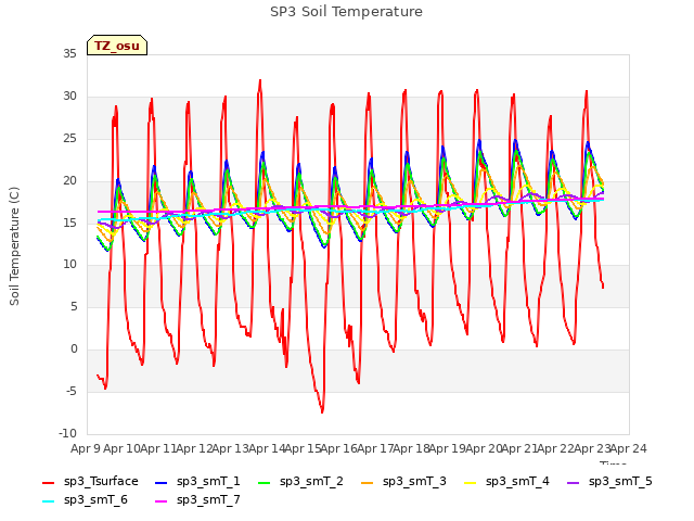 plot of SP3 Soil Temperature