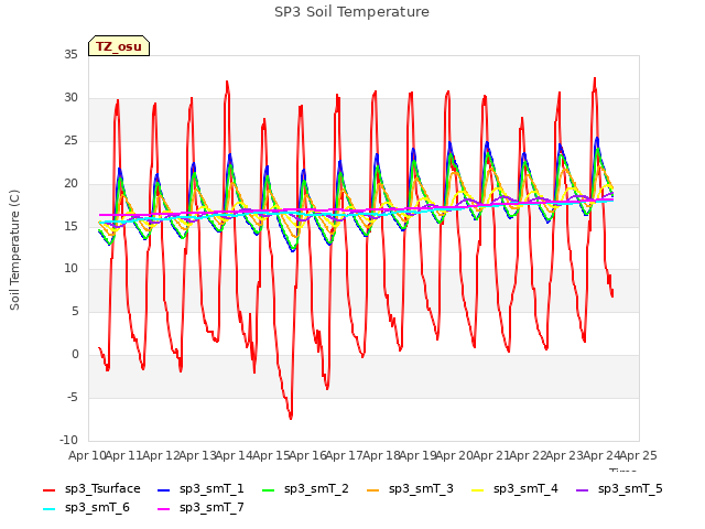 plot of SP3 Soil Temperature