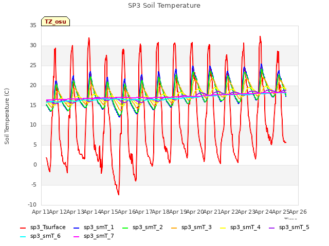 plot of SP3 Soil Temperature