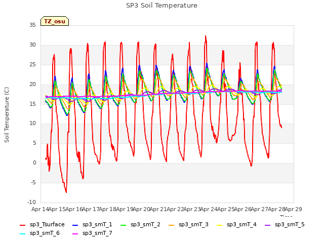 plot of SP3 Soil Temperature