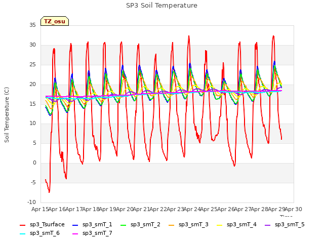 plot of SP3 Soil Temperature