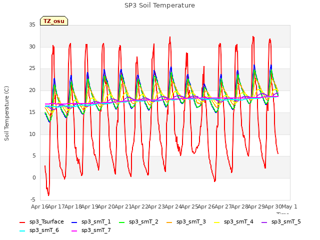 plot of SP3 Soil Temperature