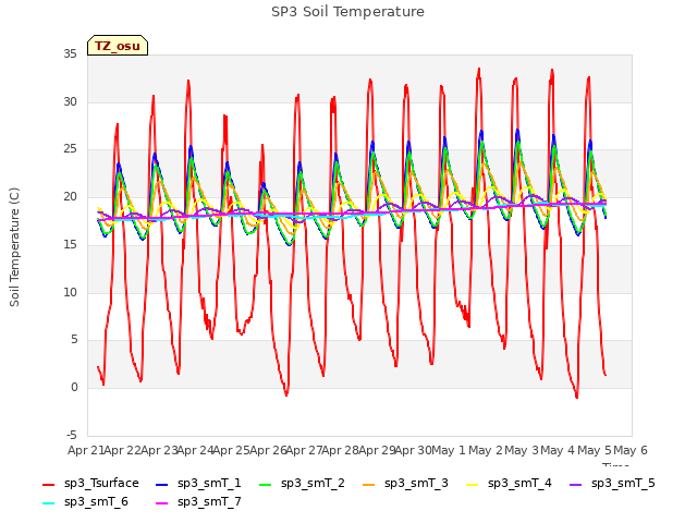 plot of SP3 Soil Temperature