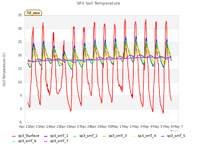 plot of SP3 Soil Temperature