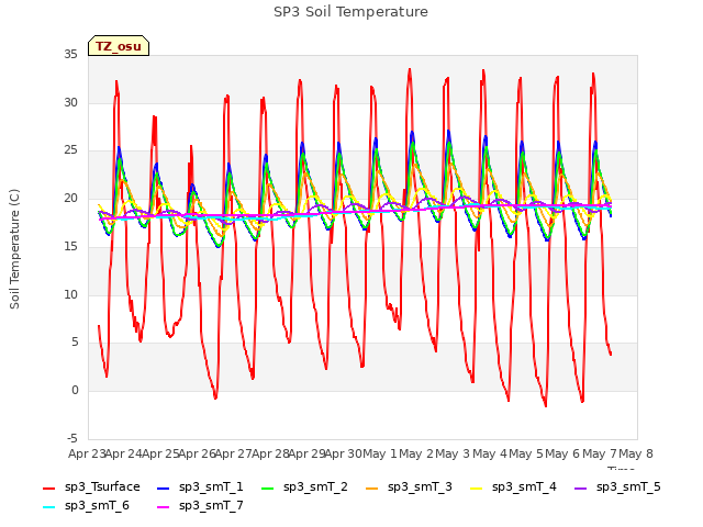 plot of SP3 Soil Temperature