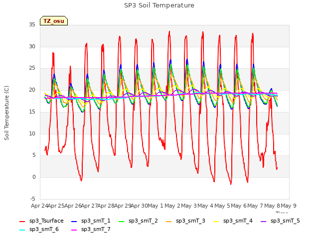 plot of SP3 Soil Temperature