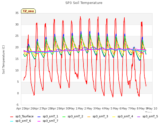 plot of SP3 Soil Temperature