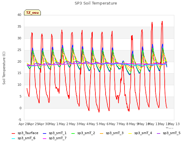 plot of SP3 Soil Temperature