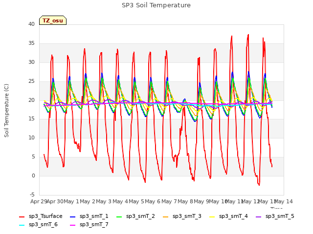 plot of SP3 Soil Temperature