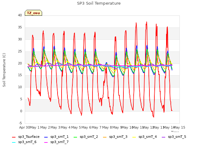 plot of SP3 Soil Temperature