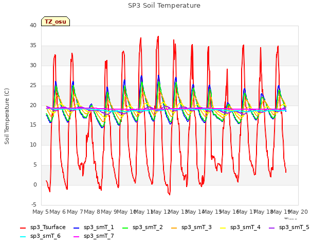 plot of SP3 Soil Temperature