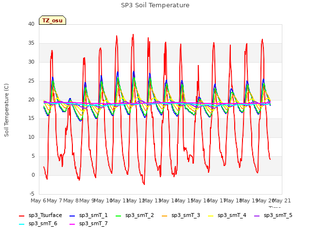 plot of SP3 Soil Temperature