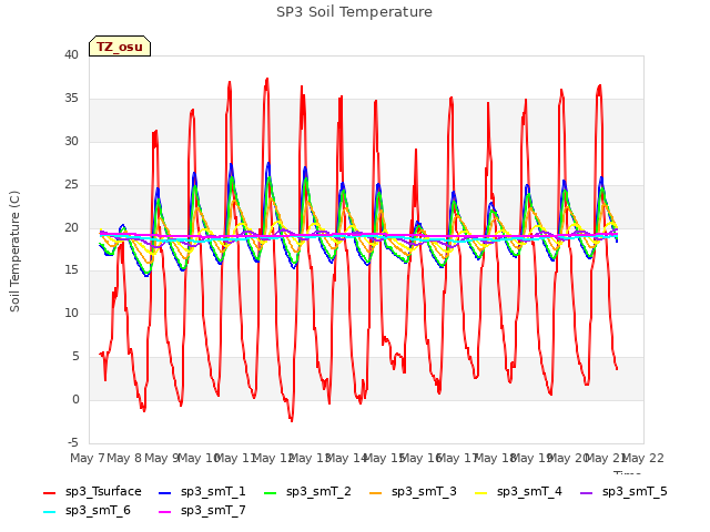 plot of SP3 Soil Temperature