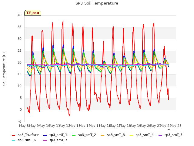 plot of SP3 Soil Temperature