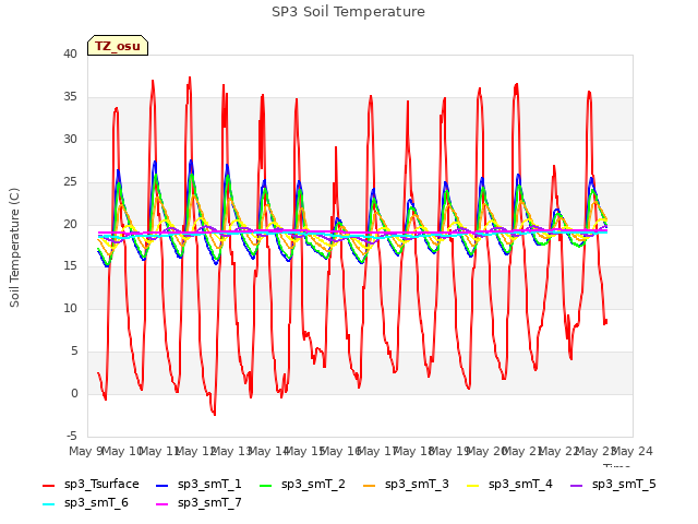 plot of SP3 Soil Temperature