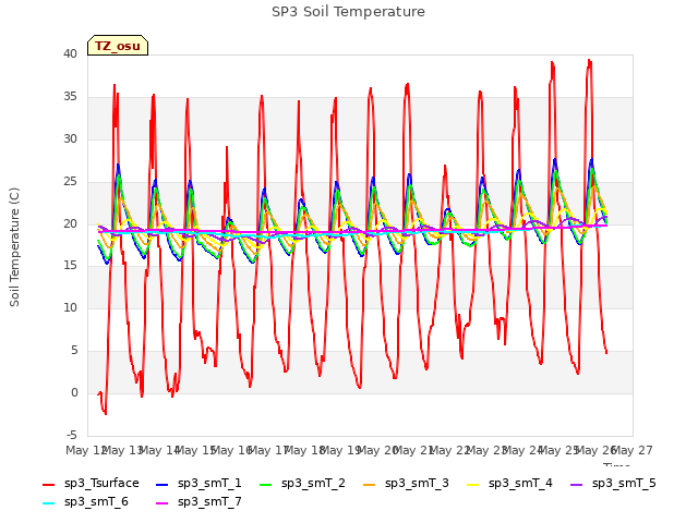 plot of SP3 Soil Temperature