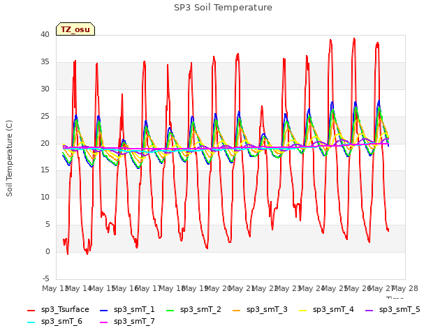 plot of SP3 Soil Temperature