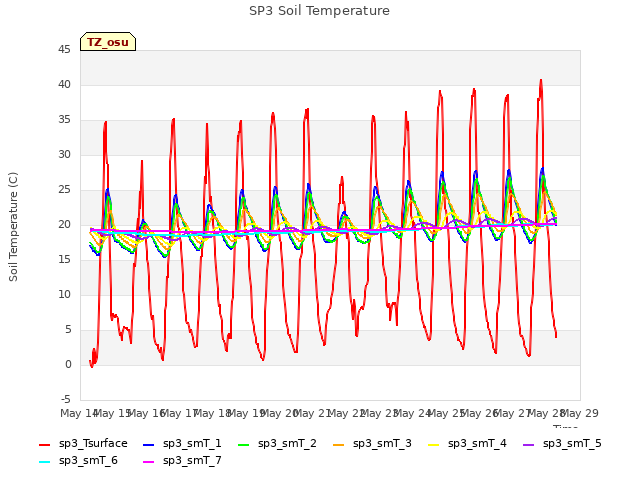 plot of SP3 Soil Temperature