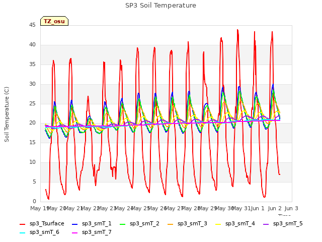 plot of SP3 Soil Temperature