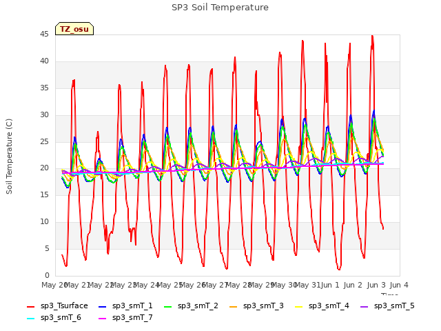 plot of SP3 Soil Temperature