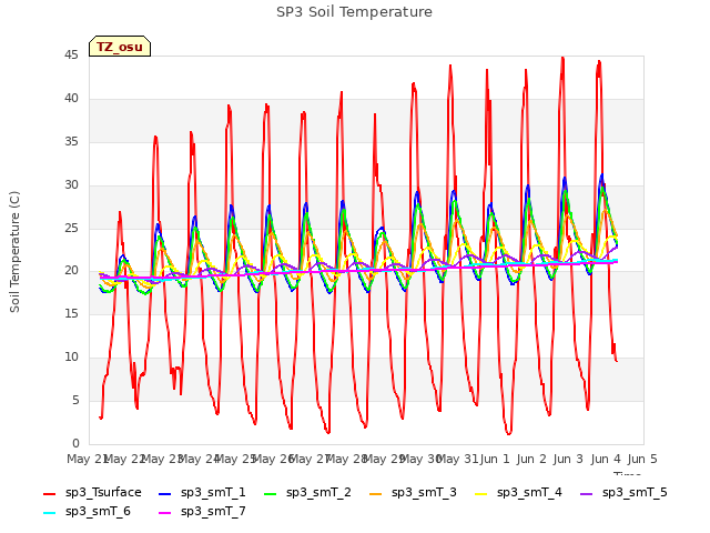 plot of SP3 Soil Temperature