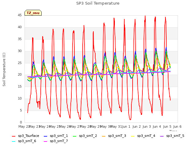 plot of SP3 Soil Temperature