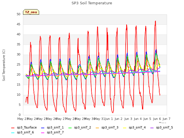 plot of SP3 Soil Temperature