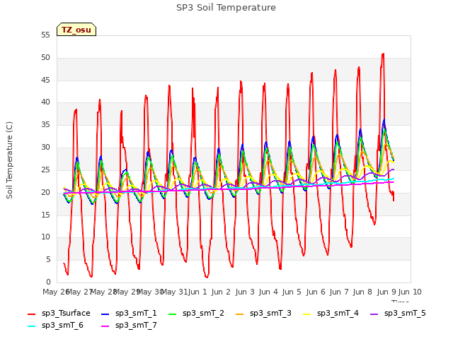 plot of SP3 Soil Temperature